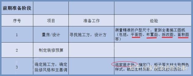 新房裝修7大流程+45個(gè)步驟，值得一看
