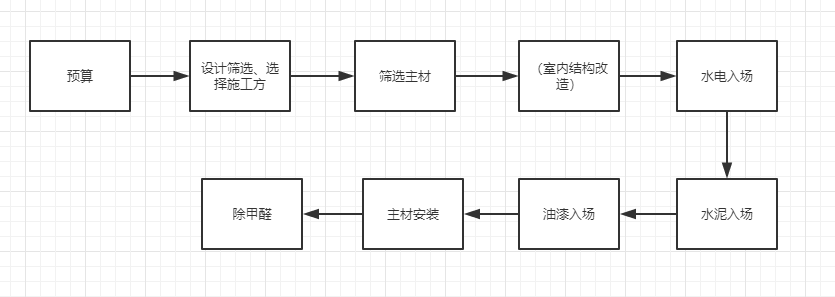 新房裝修，流程是什么?有什么需要注意的？？？