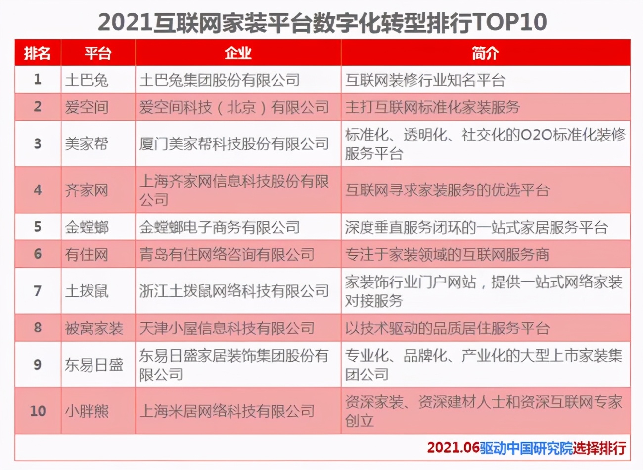 2021互聯(lián)網(wǎng)家裝平臺(tái)TOP10出爐，投訴頻繁，齊家網(wǎng)掉隊(duì)意料之中