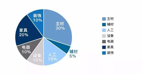 新手必看！簡單5步教你做好裝修預(yù)算！