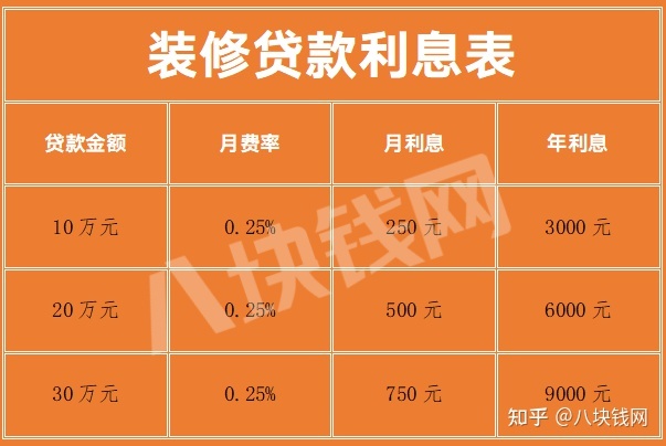 銀行裝修貸款利息多少？怎么計(jì)算？_八塊錢網(wǎng)
