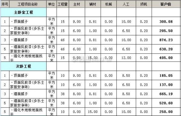 90平米裝修全包價(jià)格包括哪些？復(fù)式裝修價(jià)格？
