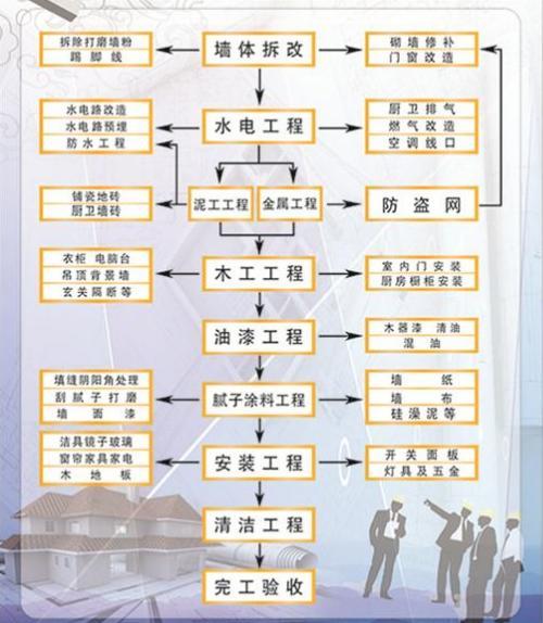 裝修工長 老工長百般不舍掏出全套裝修流程，附41個關(guān)鍵施工要點，太實用了