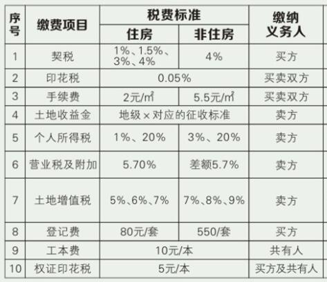 裝修費用賬務(wù)處理、發(fā)票開具要求、是否繳納房產(chǎn)稅等相關(guān)問題