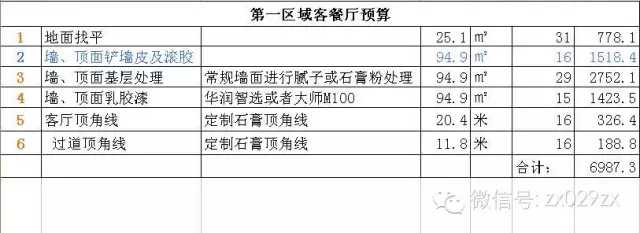 房子裝修，預算包括哪些項目？