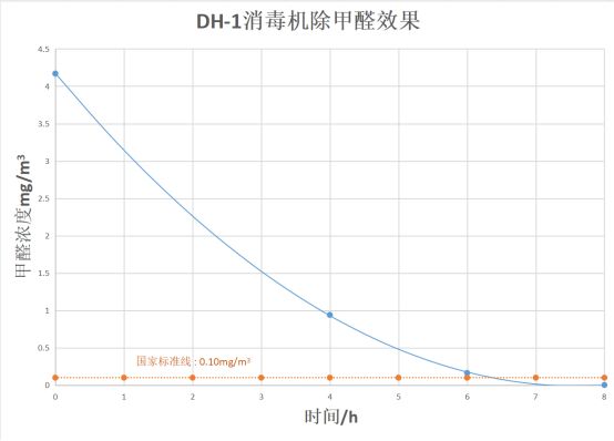 新房除甲醛空氣凈化器如何選擇？