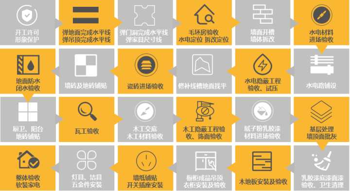最后，關(guān)于裝修流程和材料怎么買？