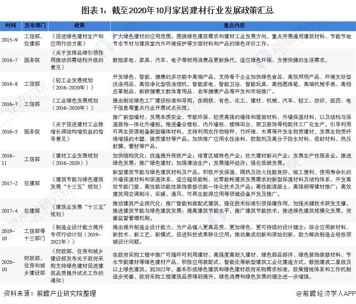 2020年中國(guó)家居建材行業(yè)市場(chǎng)現(xiàn)狀及發(fā)展趨勢(shì)分析 綠色環(huán)保建材為未來發(fā)展趨勢(shì)